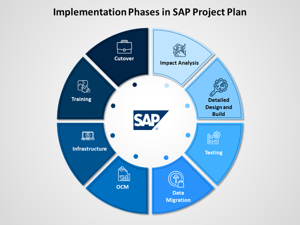 Implementation phases in SAP Project Plan