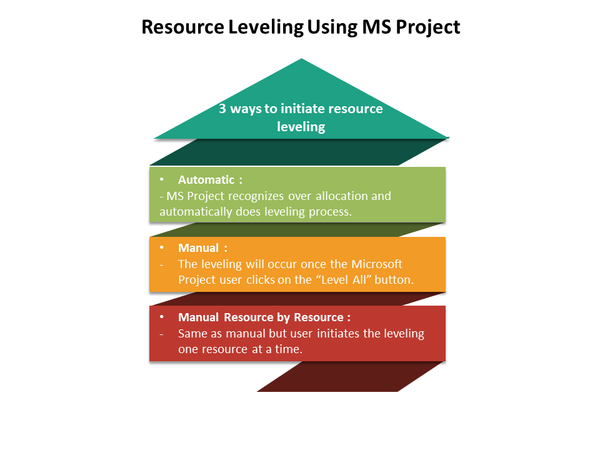 Resource Leveling Using MS Project