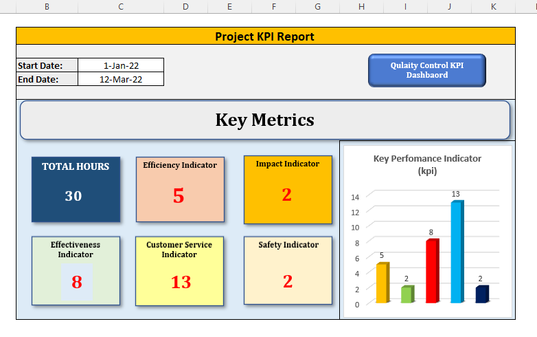 Project KPI Report Dashboard, PM dashboard, MS excel