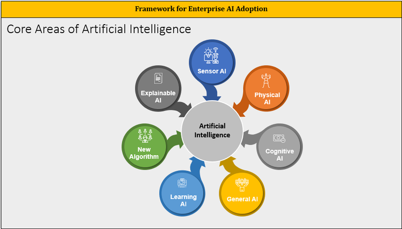 Core Areas of Artificial Intelligence