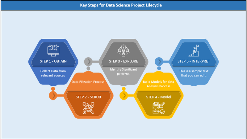 key steps for Data Science Project Lifecycle