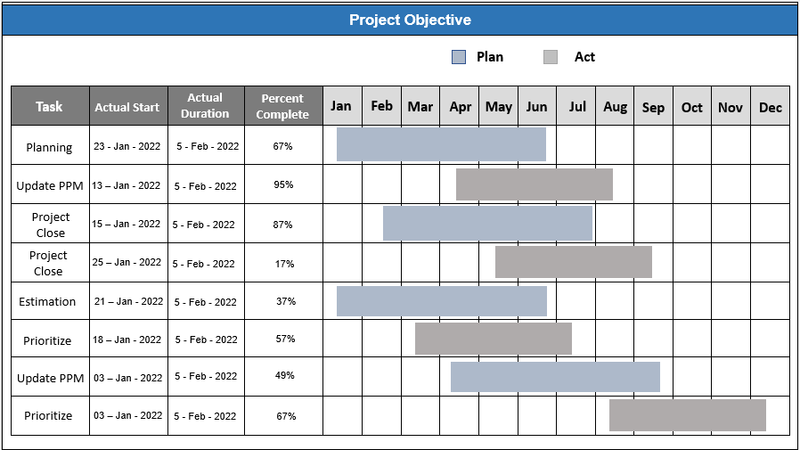 Project Lifecycle Objective