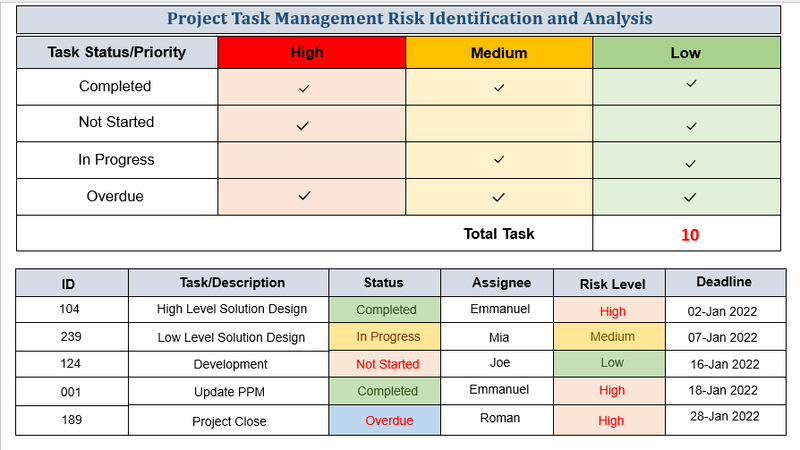 Task Management Risk Identification and Analysis